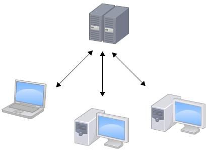 集中式vs分布式 - 图1