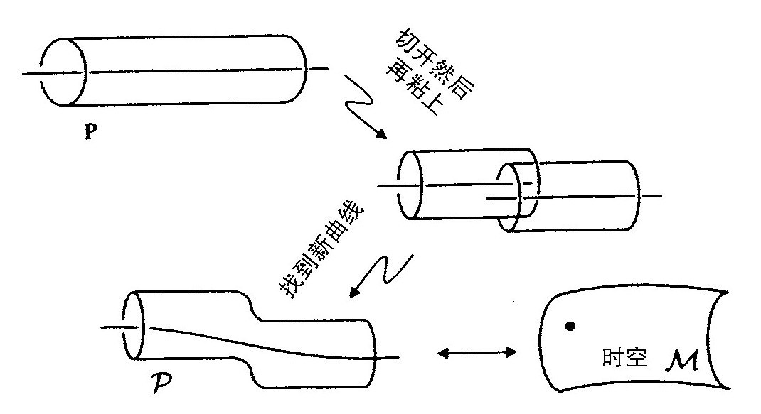 第6章 时空的扭量观点 - 图49