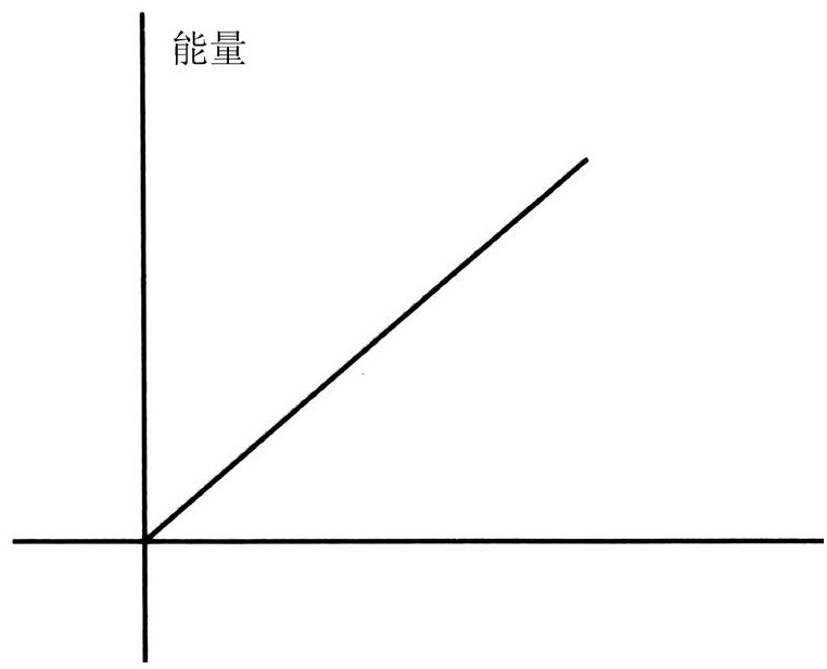不确定原理是一个奇怪的、大胆创新的断言，是在埃尔温·薛定谔（Erwin Schrodinger）发现量子力学的数学基础之后不久，由26岁的沃纳·海森伯于1927年作出的。甚至在那个创新思想如雨后春笋般的时代，它依然以它的异常性而突出。海森伯没有提出精确测量物体位置的极限。我们可以无限精度地测量粒子在空间的坐标。他同样也没有提出精确测量物体速度的极限。他所主张的是，任何实验，无论其多么复杂精巧，都永… - 图8