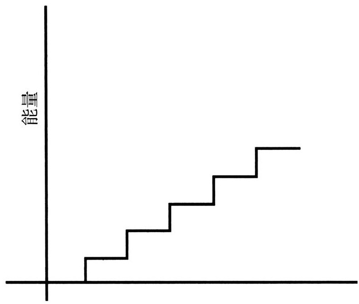 不确定原理是一个奇怪的、大胆创新的断言，是在埃尔温·薛定谔（Erwin Schrodinger）发现量子力学的数学基础之后不久，由26岁的沃纳·海森伯于1927年作出的。甚至在那个创新思想如雨后春笋般的时代，它依然以它的异常性而突出。海森伯没有提出精确测量物体位置的极限。我们可以无限精度地测量粒子在空间的坐标。他同样也没有提出精确测量物体速度的极限。他所主张的是，任何实验，无论其多么复杂精巧，都永… - 图9