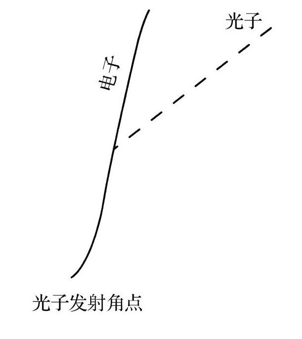 不确定原理是一个奇怪的、大胆创新的断言，是在埃尔温·薛定谔（Erwin Schrodinger）发现量子力学的数学基础之后不久，由26岁的沃纳·海森伯于1927年作出的。甚至在那个创新思想如雨后春笋般的时代，它依然以它的异常性而突出。海森伯没有提出精确测量物体位置的极限。我们可以无限精度地测量粒子在空间的坐标。他同样也没有提出精确测量物体速度的极限。他所主张的是，任何实验，无论其多么复杂精巧，都永… - 图11