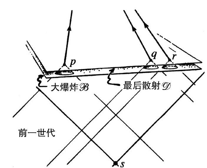 第3章 共形循环宇宙学 - 图178