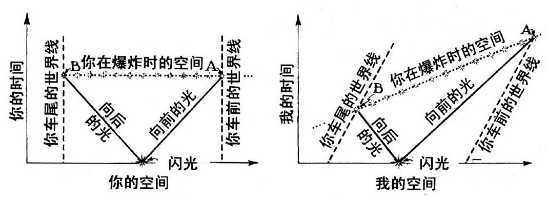 第1章 空间和时间的相对论 - 图5