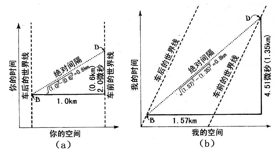第2章 空间和时间的卷曲 - 图4