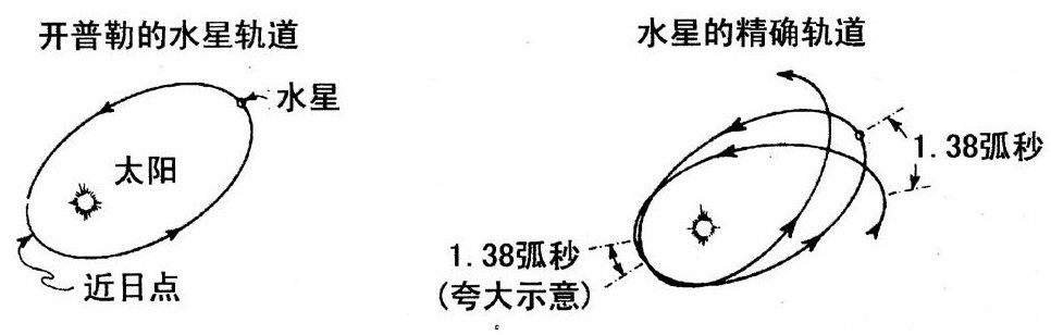 第2章 空间和时间的卷曲 - 图5