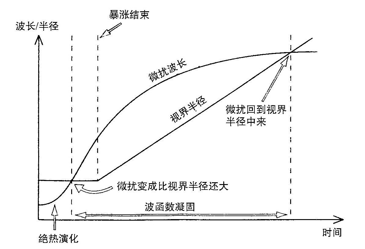 第5章 量子宇宙学 - 图28