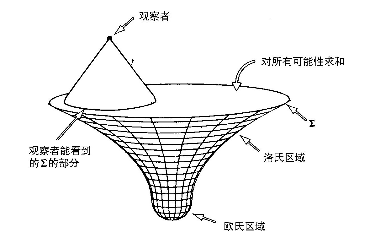 第5章 量子宇宙学 - 图29