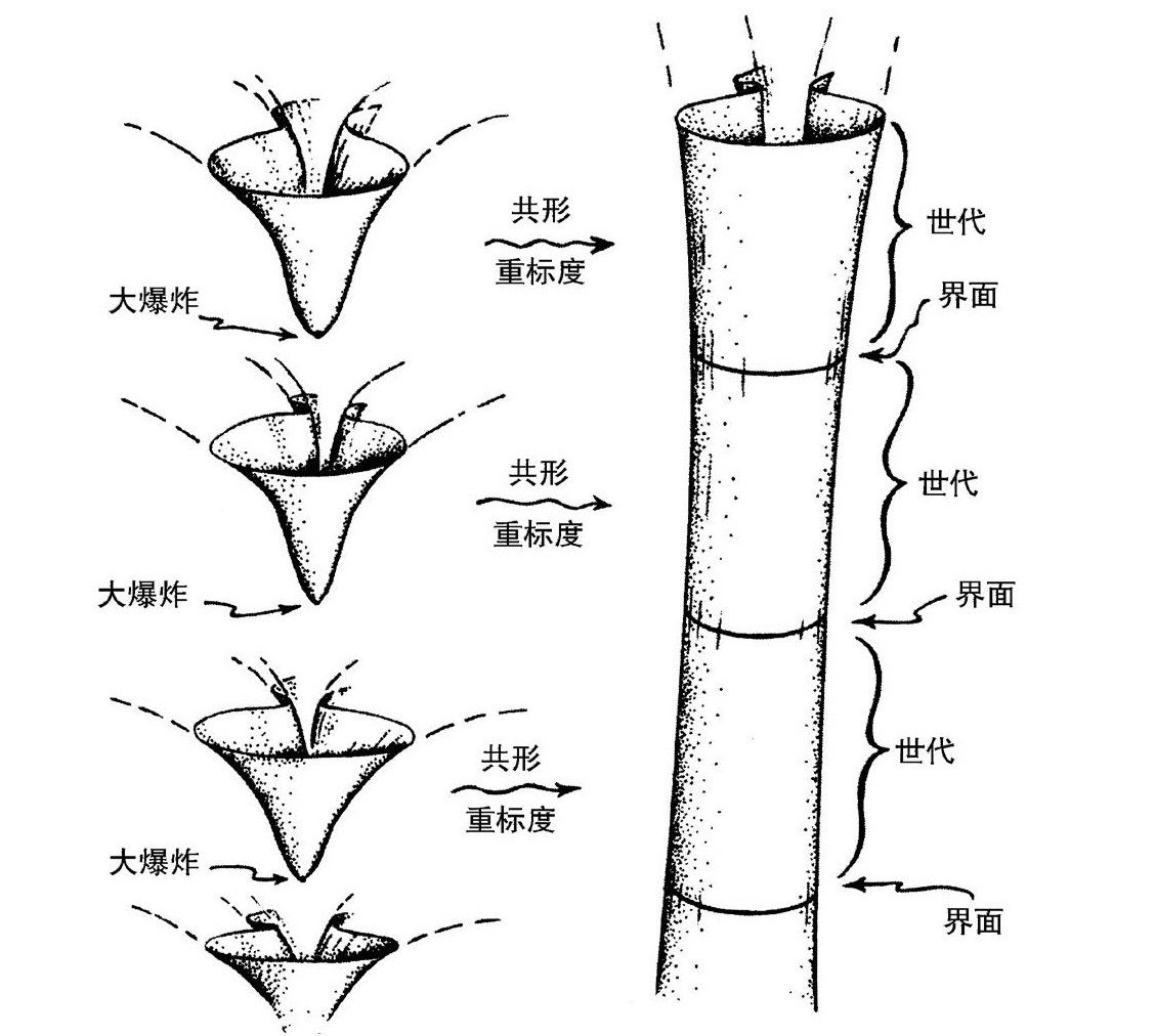 第3章 共形循环宇宙学 - 图26