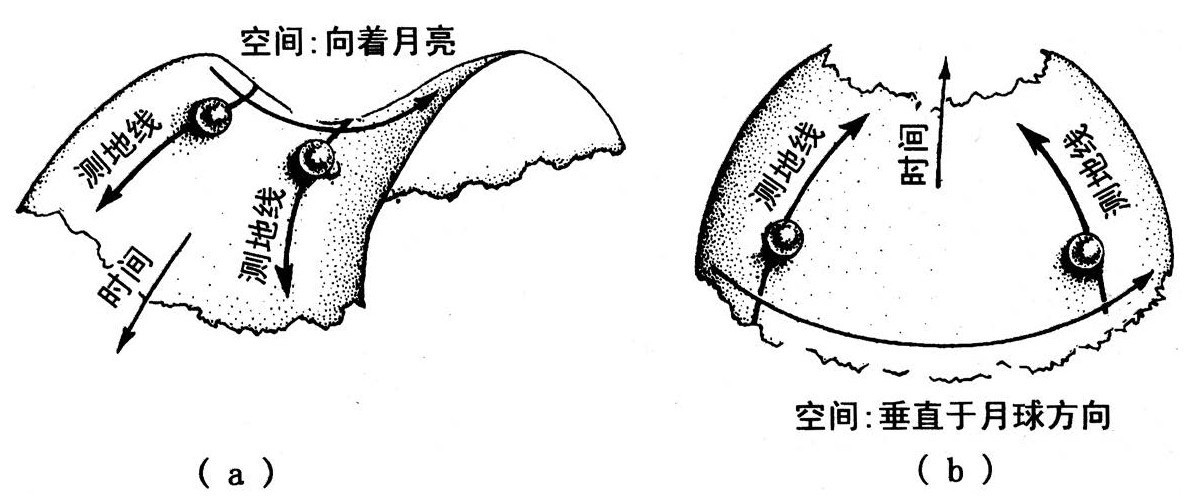第2章 空间和时间的卷曲 - 图14