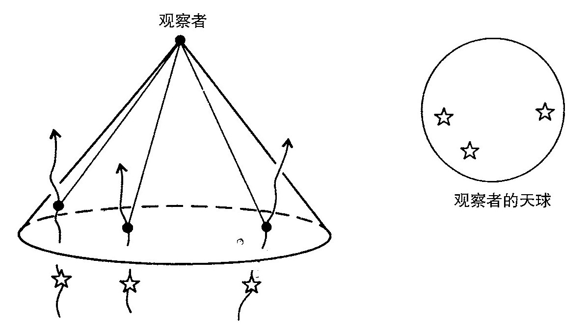 第6章 时空的扭量观点 - 图5