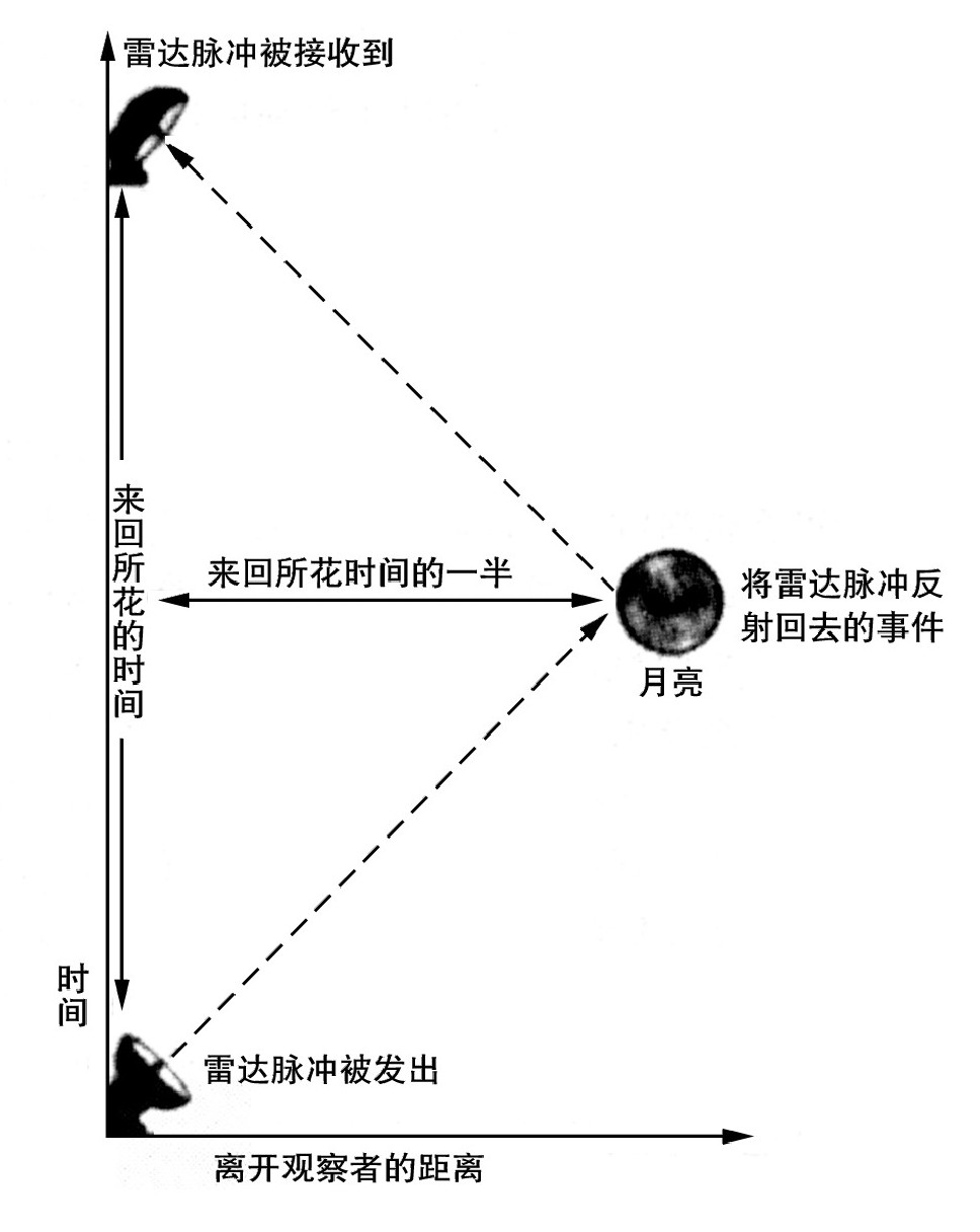 第2章 空间和时间 - 图1