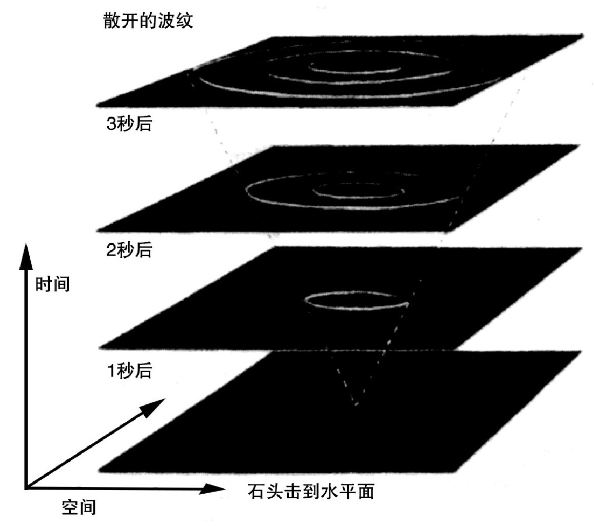 第2章 空间和时间 - 图3