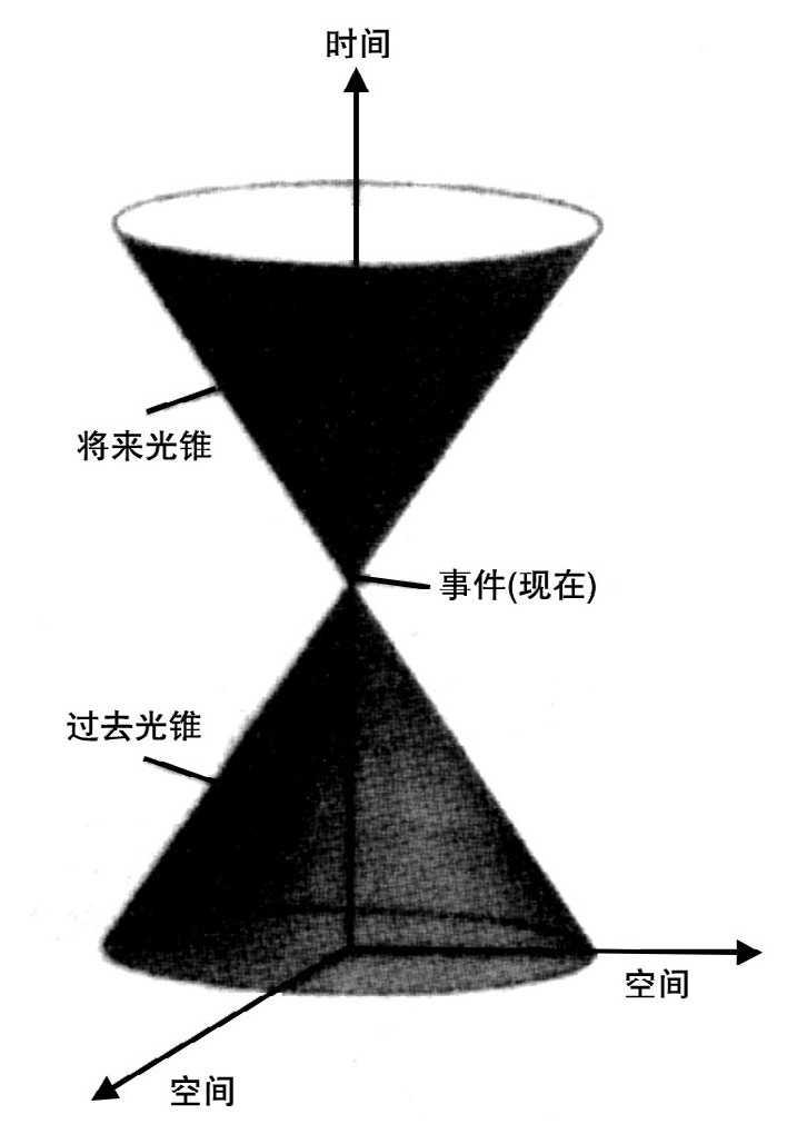 第2章 空间和时间 - 图4