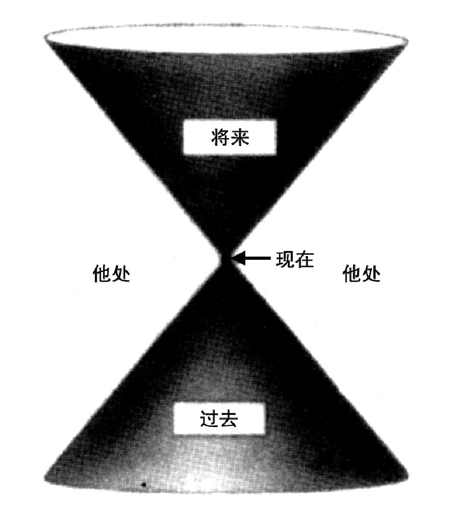 第2章 空间和时间 - 图5