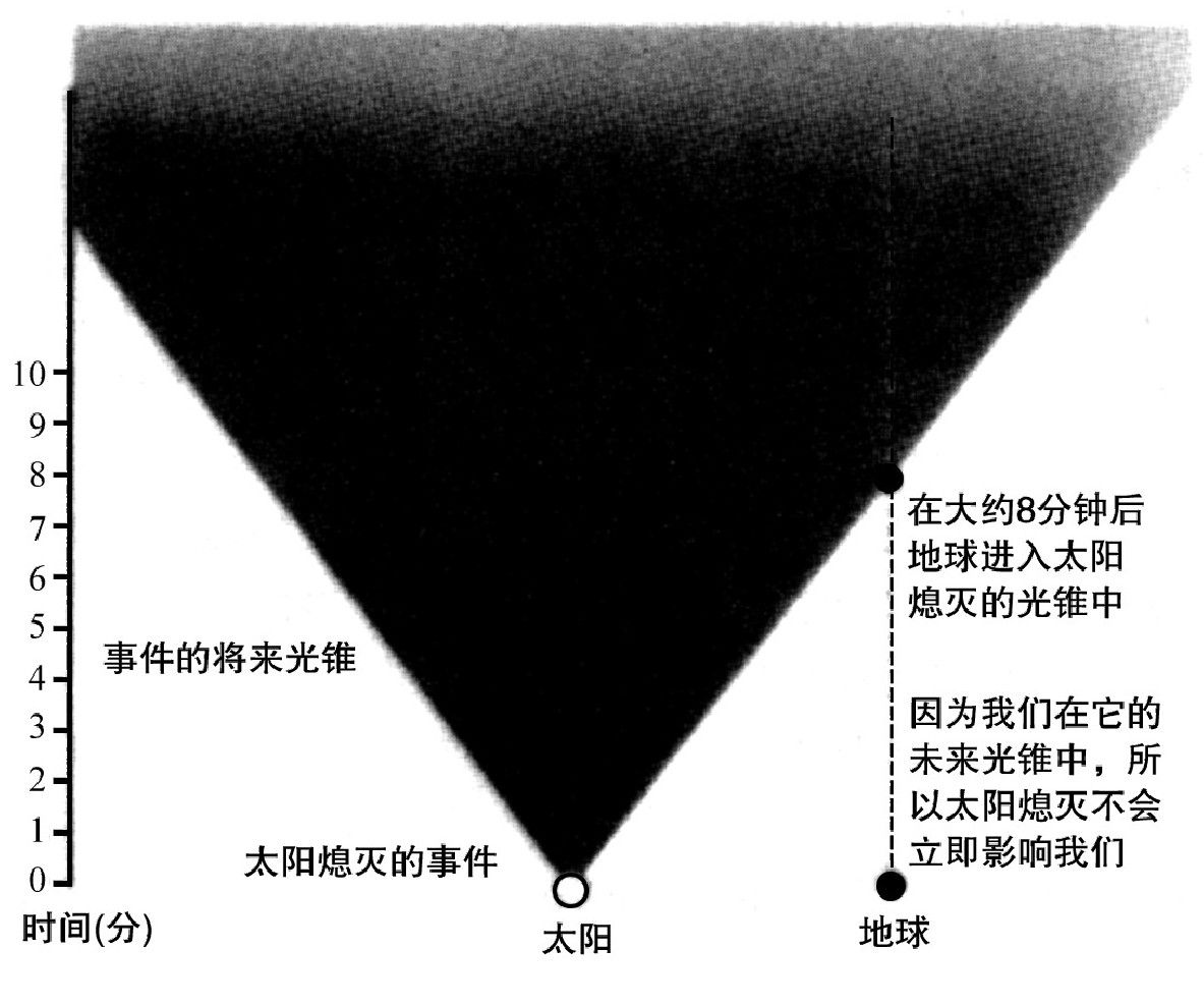第2章 空间和时间 - 图6