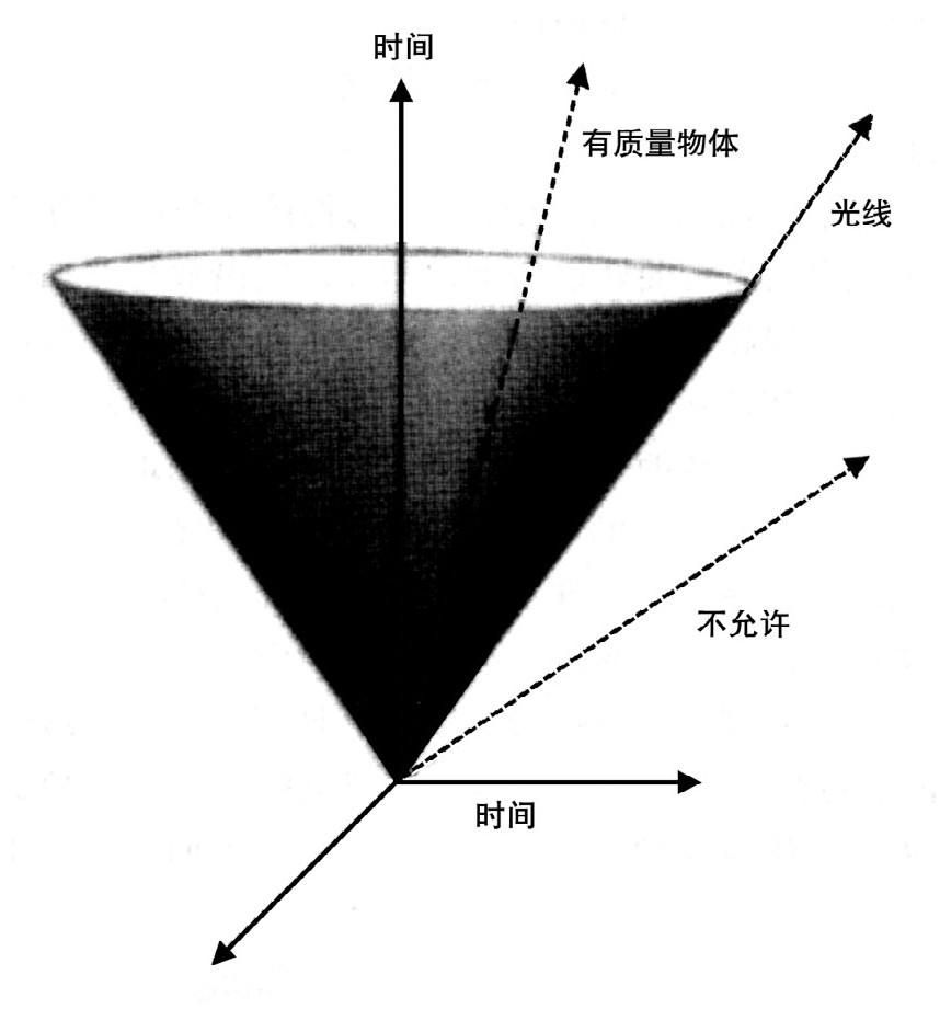 第2章 空间和时间 - 图7