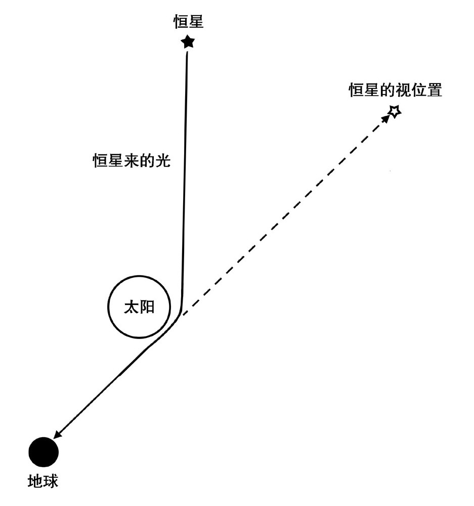 第2章 空间和时间 - 图9