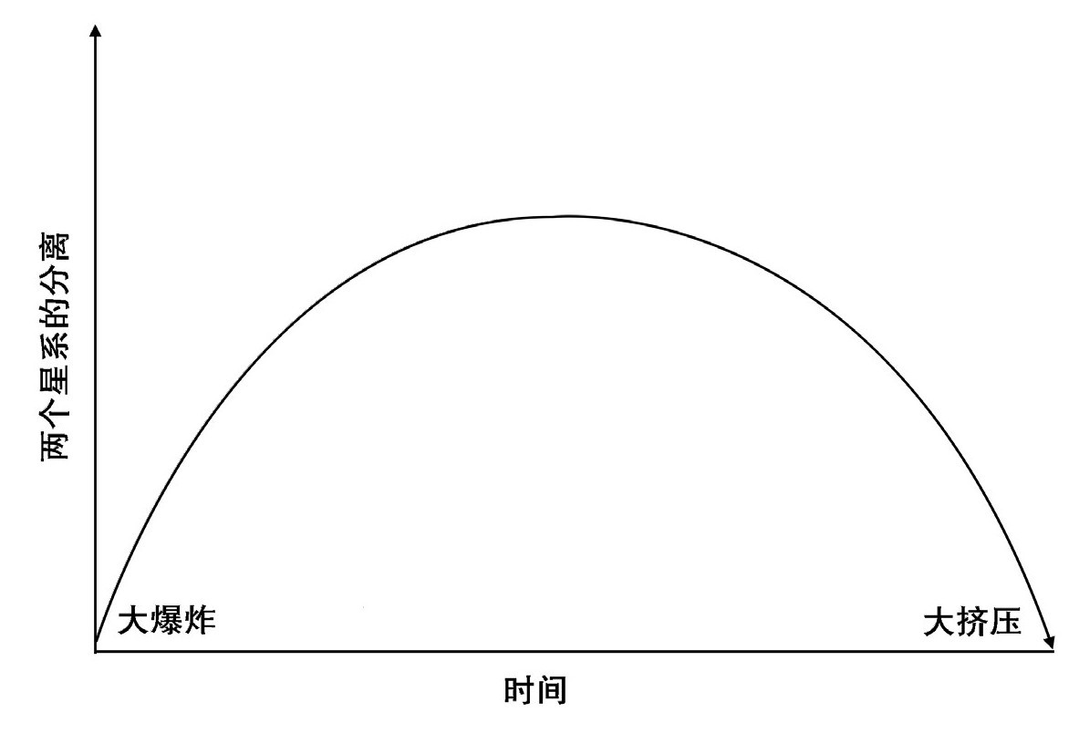 第3章 膨胀的宇宙 - 图2