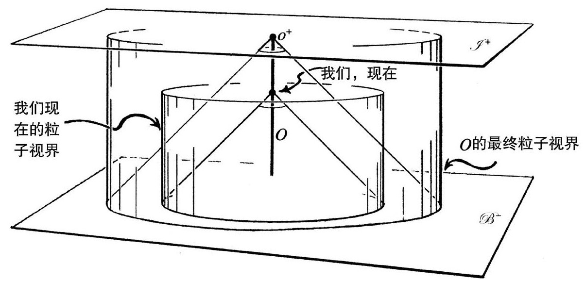 第3章 共形循环宇宙学 - 图140