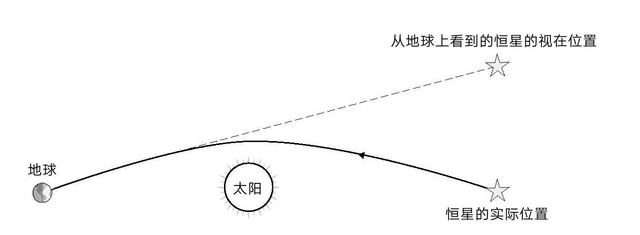 第2章 宇宙理论 - 图15
