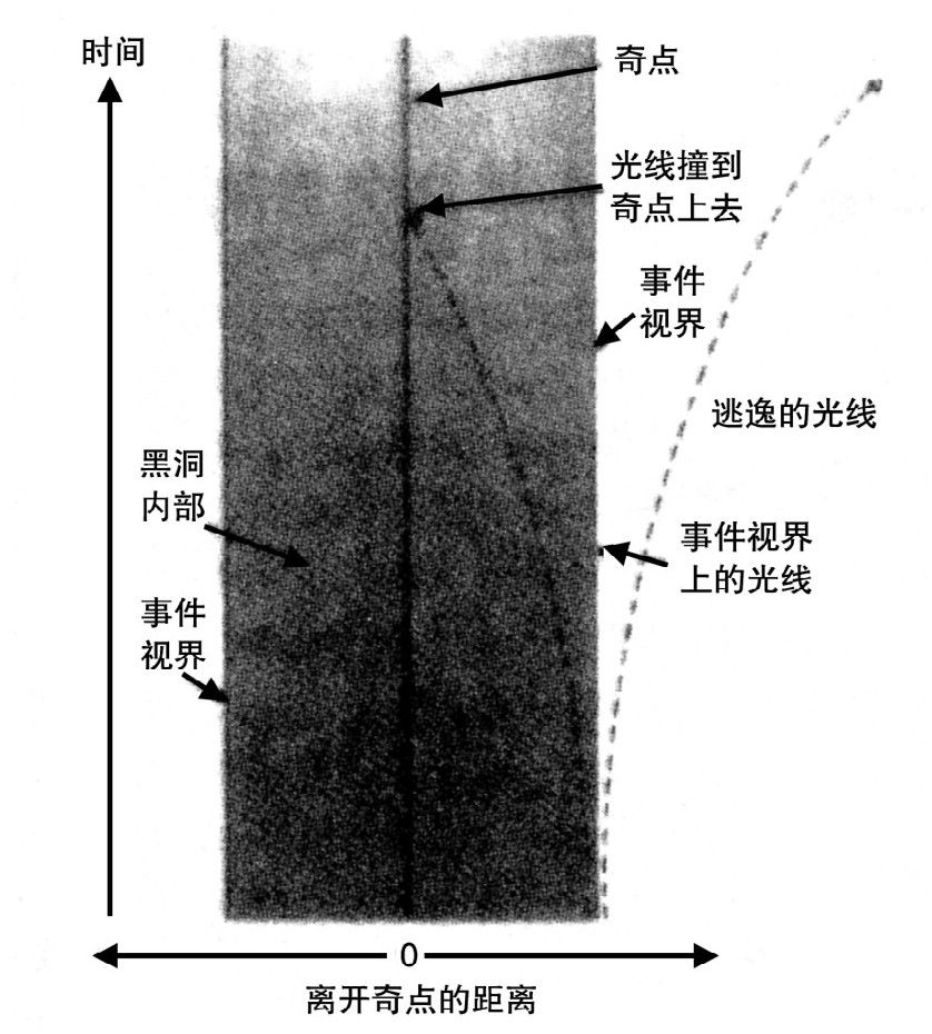 第7章 黑洞不是这么黑的 - 图1