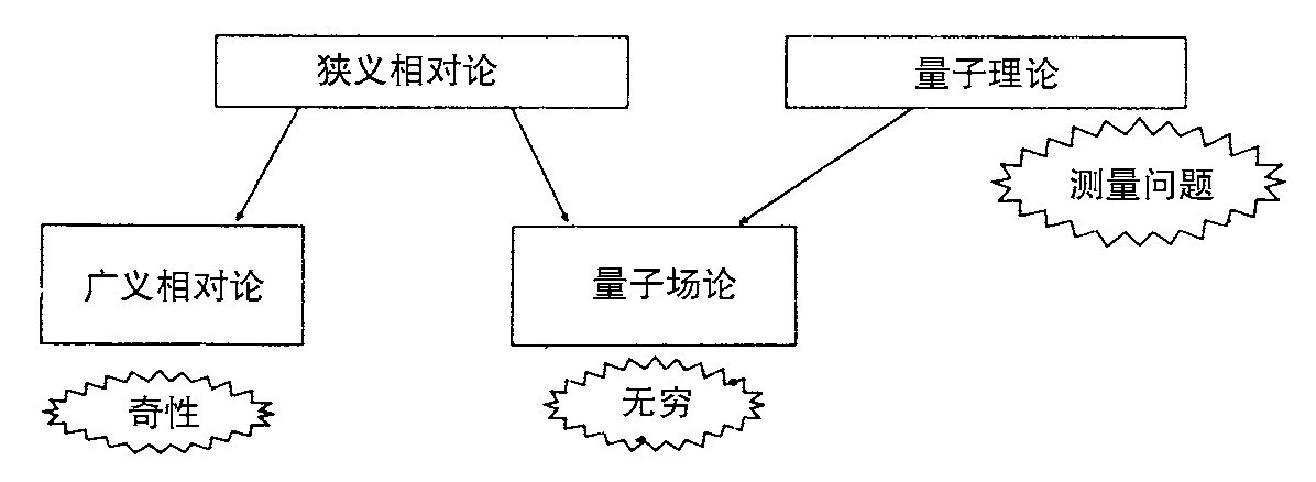 第4章 量子理论和时空 - 图1