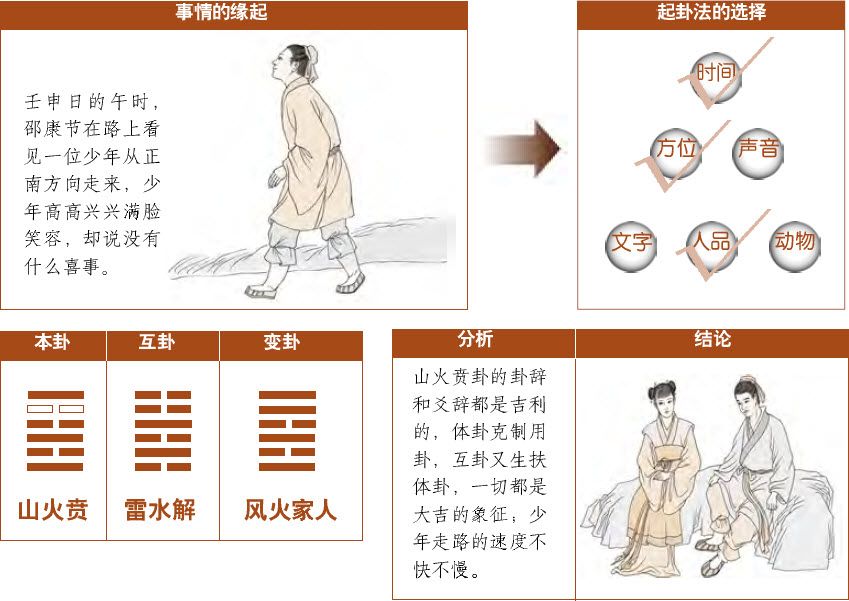 第六章 观梅术妙用 梅花易数占例 - 图13