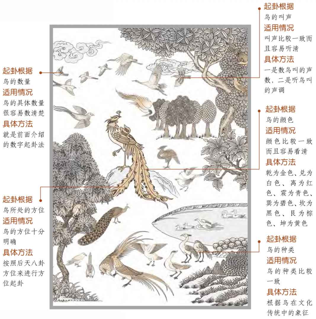 第三章 走进易学预测之门 梅花易数的占卜总诀 - 图29