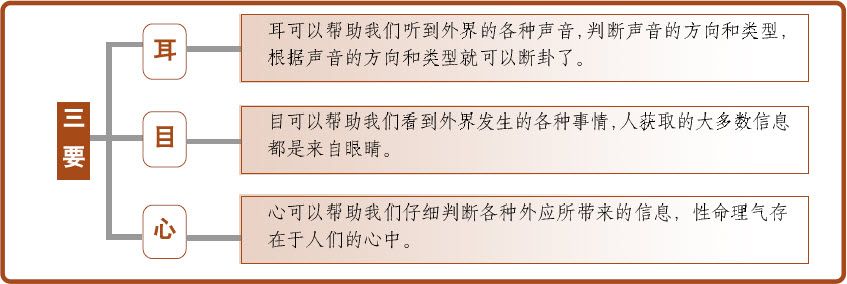 第五章 占卦要诀 三要与十应 - 图1