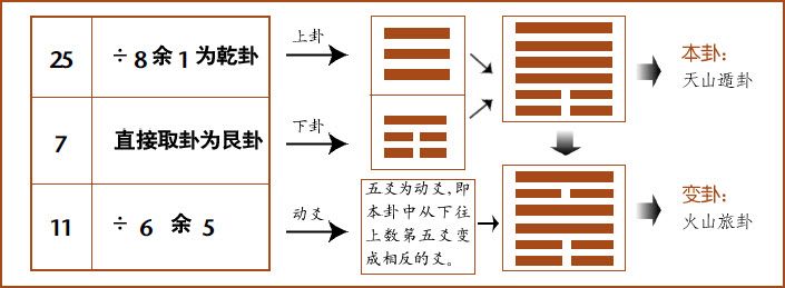 第二章 认识易数的方便法门 初探梅花易数 - 图14