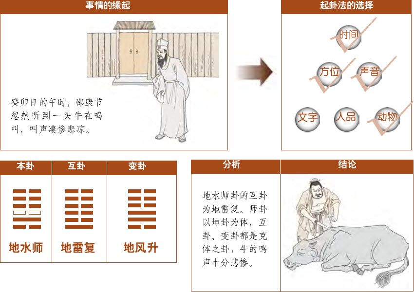 第六章 观梅术妙用 梅花易数占例 - 图15