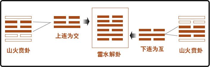 第二章 认识易数的方便法门 初探梅花易数 - 图15