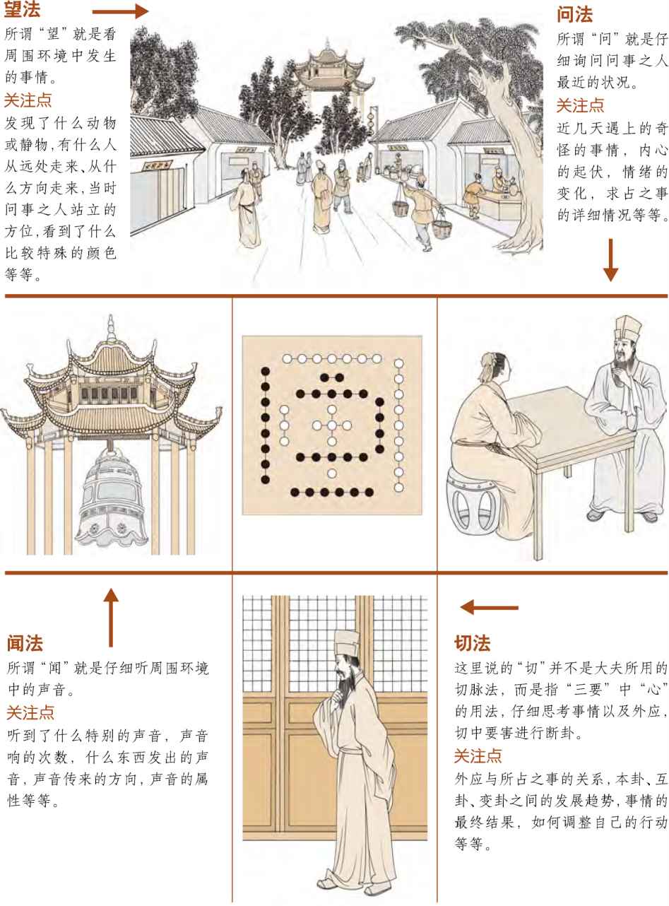 第五章 占卦要诀 三要与十应 - 图3