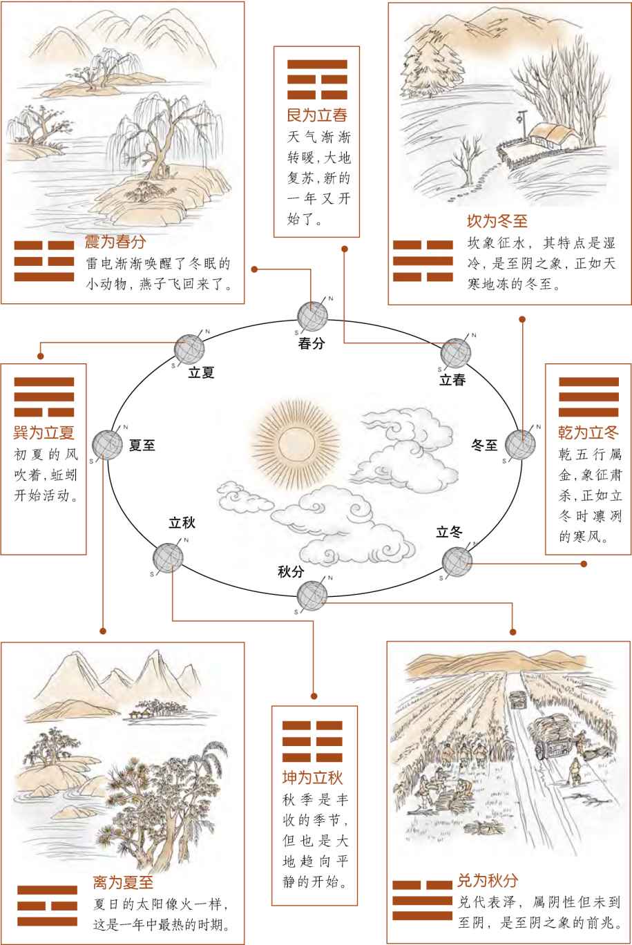 第一章 易学的秘密 乾坤万物有数理 - 图11