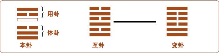 第四章 “体用”说 梅花易数的功用理论 - 图1