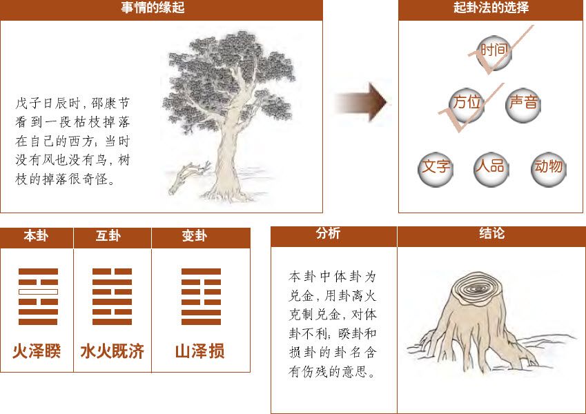 第六章 观梅术妙用 梅花易数占例 - 图17