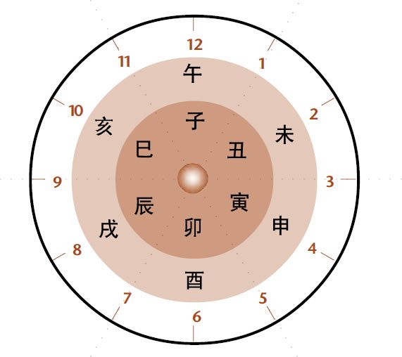 第二章 认识易数的方便法门 初探梅花易数 - 图17
