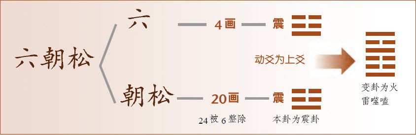 第二章 认识易数的方便法门 初探梅花易数 - 图39