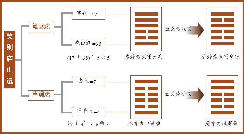 第二章 认识易数的方便法门 初探梅花易数 - 图41