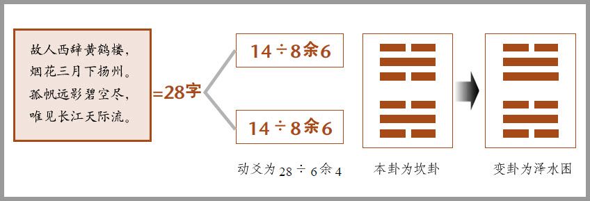第二章 认识易数的方便法门 初探梅花易数 - 图42