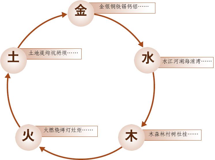 第五章 占卦要诀 三要与十应 - 图30