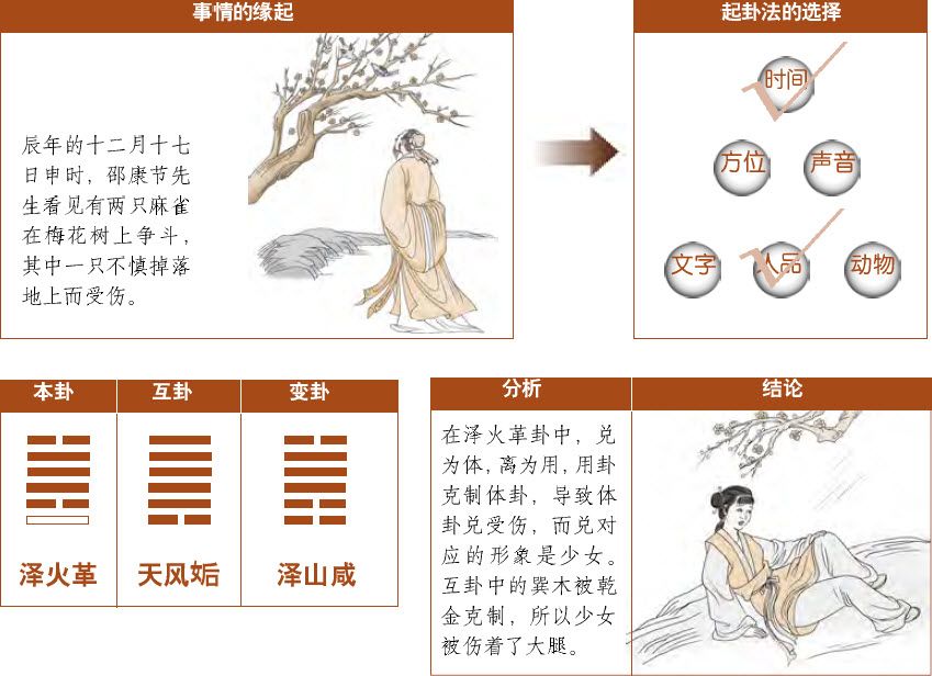 第六章 观梅术妙用 梅花易数占例 - 图1