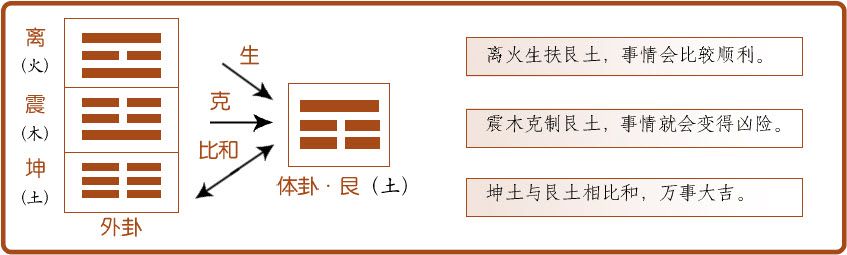第五章 占卦要诀 三要与十应 - 图10