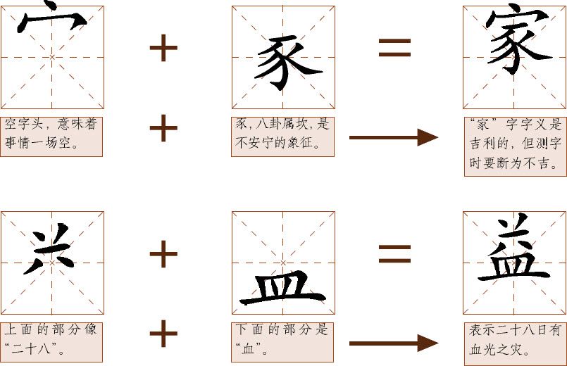 第八章 汉字神算之二 梅花易数测字法应用 - 图6