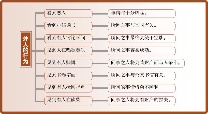 第五章 占卦要诀 三要与十应 - 图11
