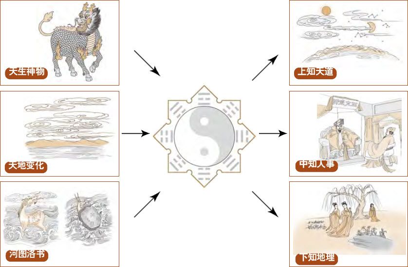 第一章 易学的秘密 乾坤万物有数理 - 图19