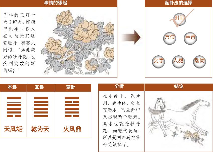 第六章 观梅术妙用 梅花易数占例 - 图3