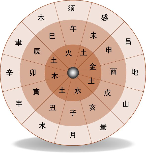 第七章 汉字神算之一 梅花易数测字法总纲 - 图49
