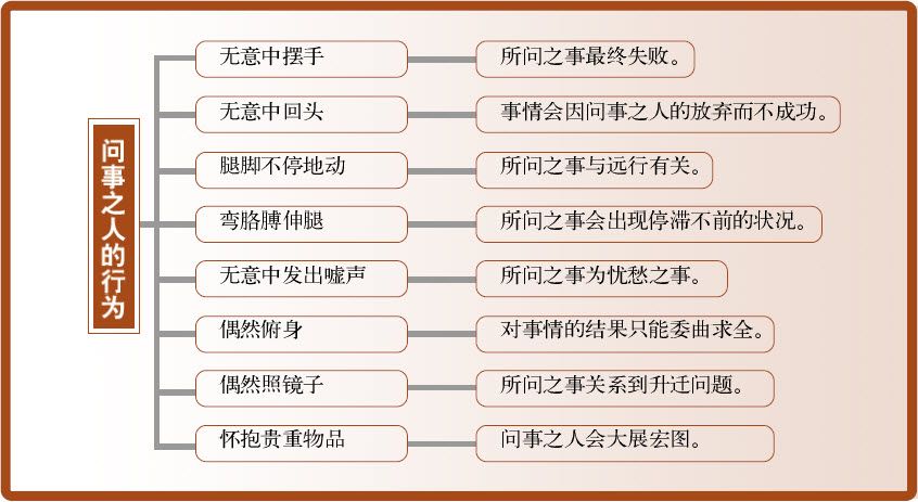 第五章 占卦要诀 三要与十应 - 图12