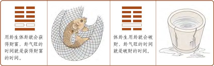 第三章 走进易学预测之门 梅花易数的占卜总诀 - 图20